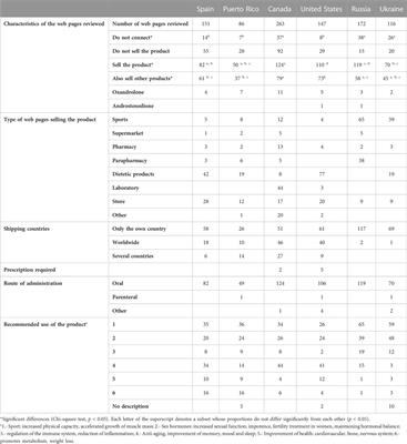 Online information and availability of three doping substances (anabolic agents) in sports: role of pharmacies